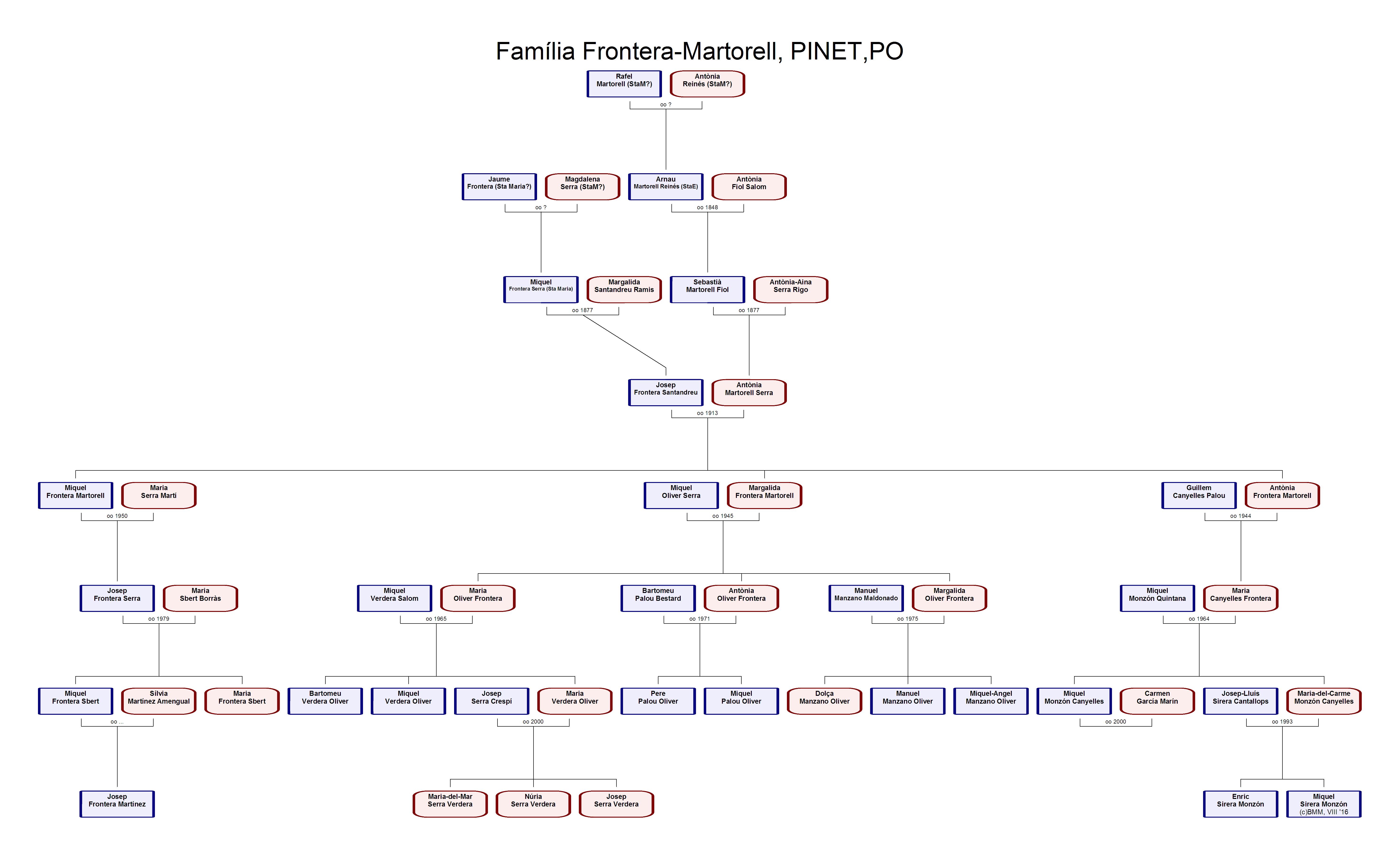 Família Frontera-Martorell, PINET,PO